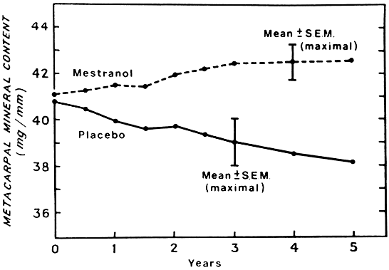Estrogen Progesterone Ratio Chart