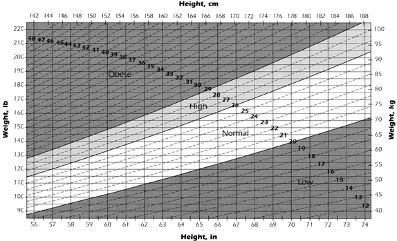 Pregnancy Nutritional Requirements Chart