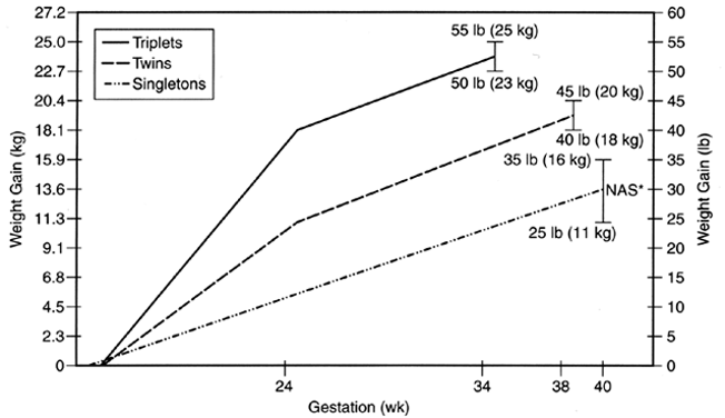 Twin Gestation Growth Chart