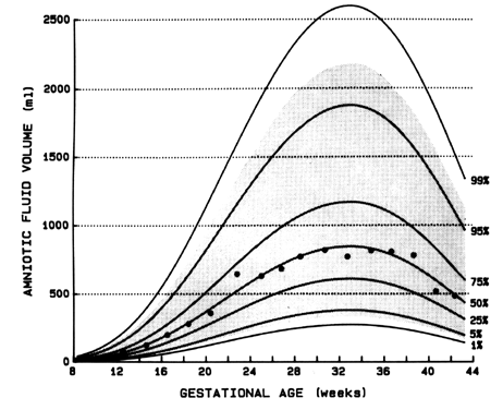 Normal Amniotic Fluid Index Chart In Cm