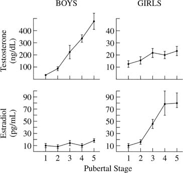 Girl Puberty Stages Chart