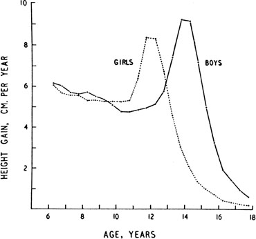 Normal Fsh Levels By Age Chart