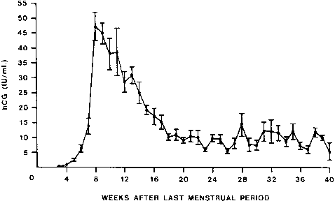 Pregnancy Hormone Level Chart