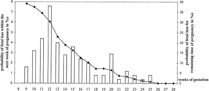 Probability Of Miscarriage By Week Chart