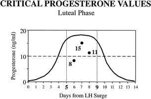 Day 21 Progesterone Level Chart