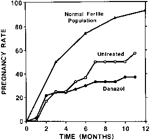 Endometriosis Stages Chart