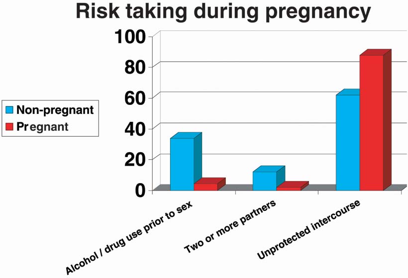 Pregnancy Chance Chart
