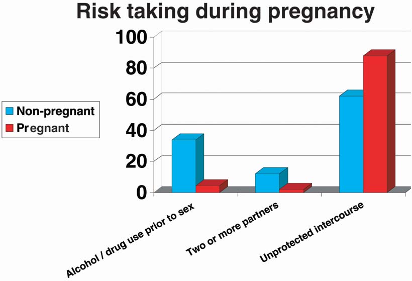 Statistical Charts On Teenage Pregnancy