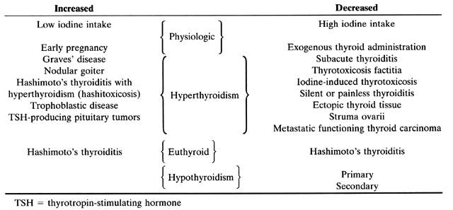 Difference Between Hyperthyroidism And Hypothyroidism Chart