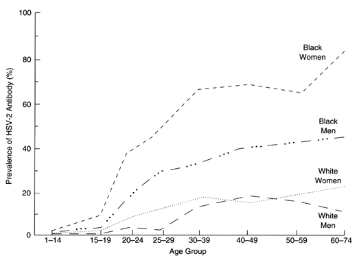 What Percent Of The Population Has Herpes