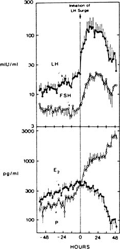 Is Corpus luteum follicular phase? What is the meaning of regression of  Corpus luteum?