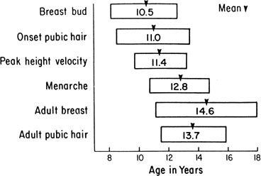 puberty girls stages chart