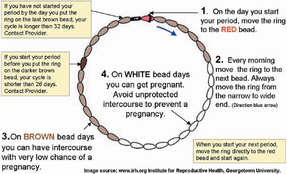 Fertility Awareness Methods of Family Planning for Achieving or