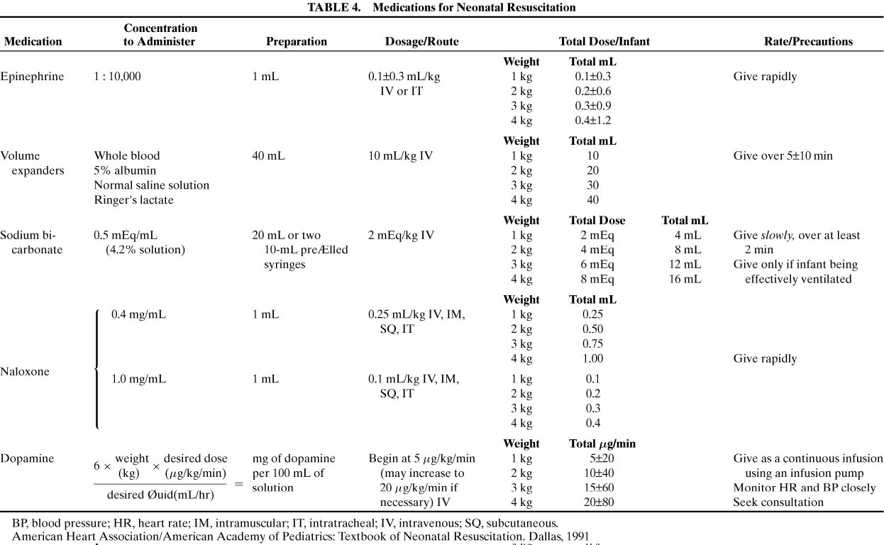 Neonatal Resuscitation Chart