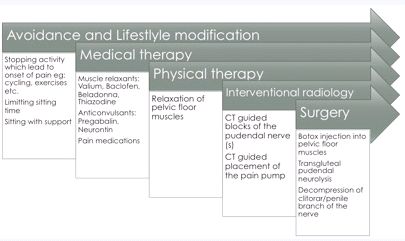 Pudendal nerve entrapment syndromes, Physiotherapy Treatment,Exercise