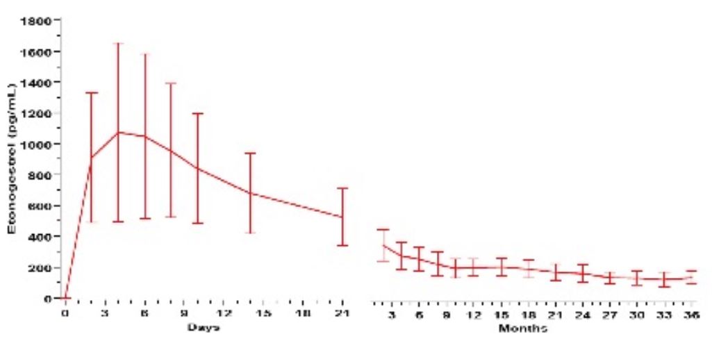 Nexplanon & Bleeding Long After